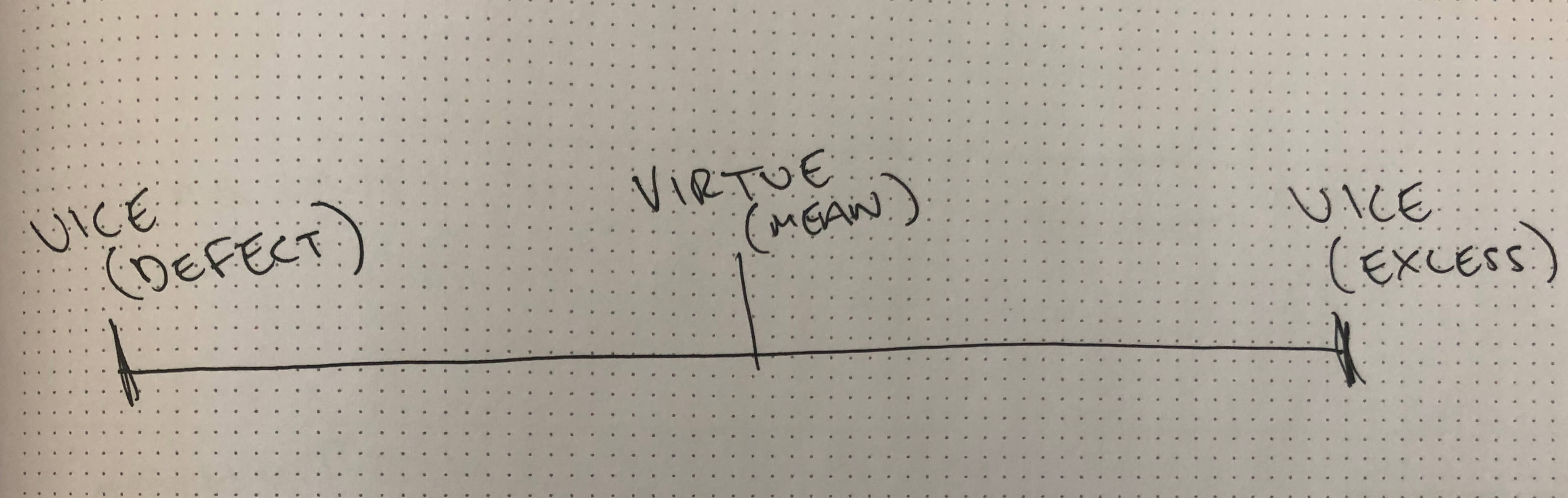 guide to aristotle's virtues